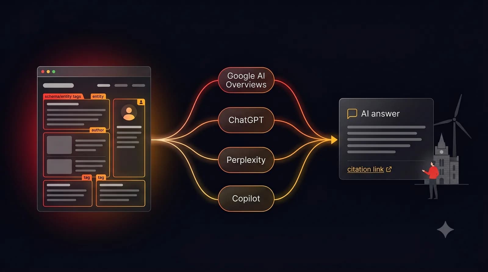 Diagram of how Generative Engine Optimisation works: structured website content with schema and author markup flows into AI search engines (Google AI Overviews, ChatGPT, Perplexity, Copilot), which return a cited answer to an Aberdeen business buyer