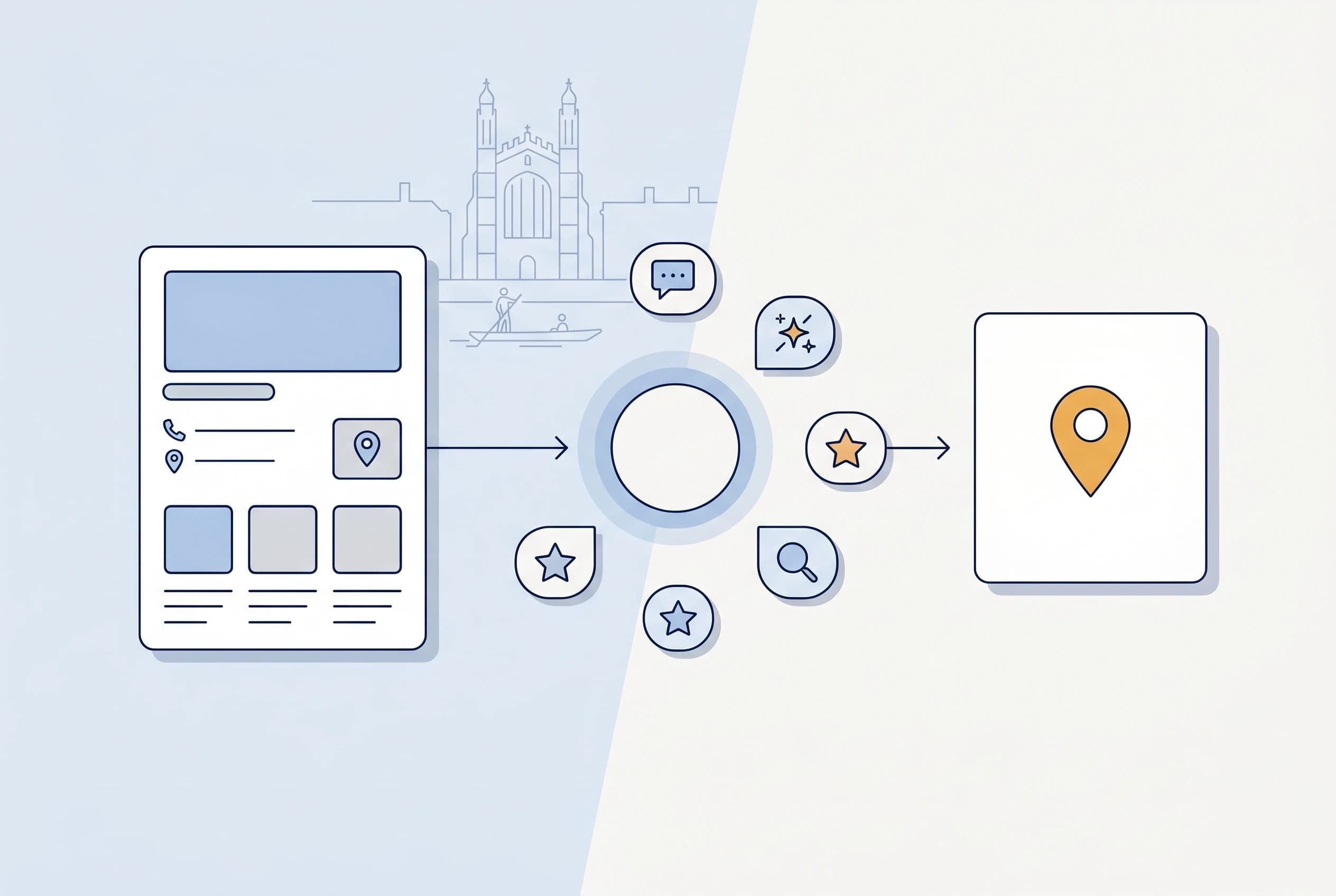 Illustrated local search flow from listing to AI search to a result map pin, with a faint King's College Chapel silhouette behind