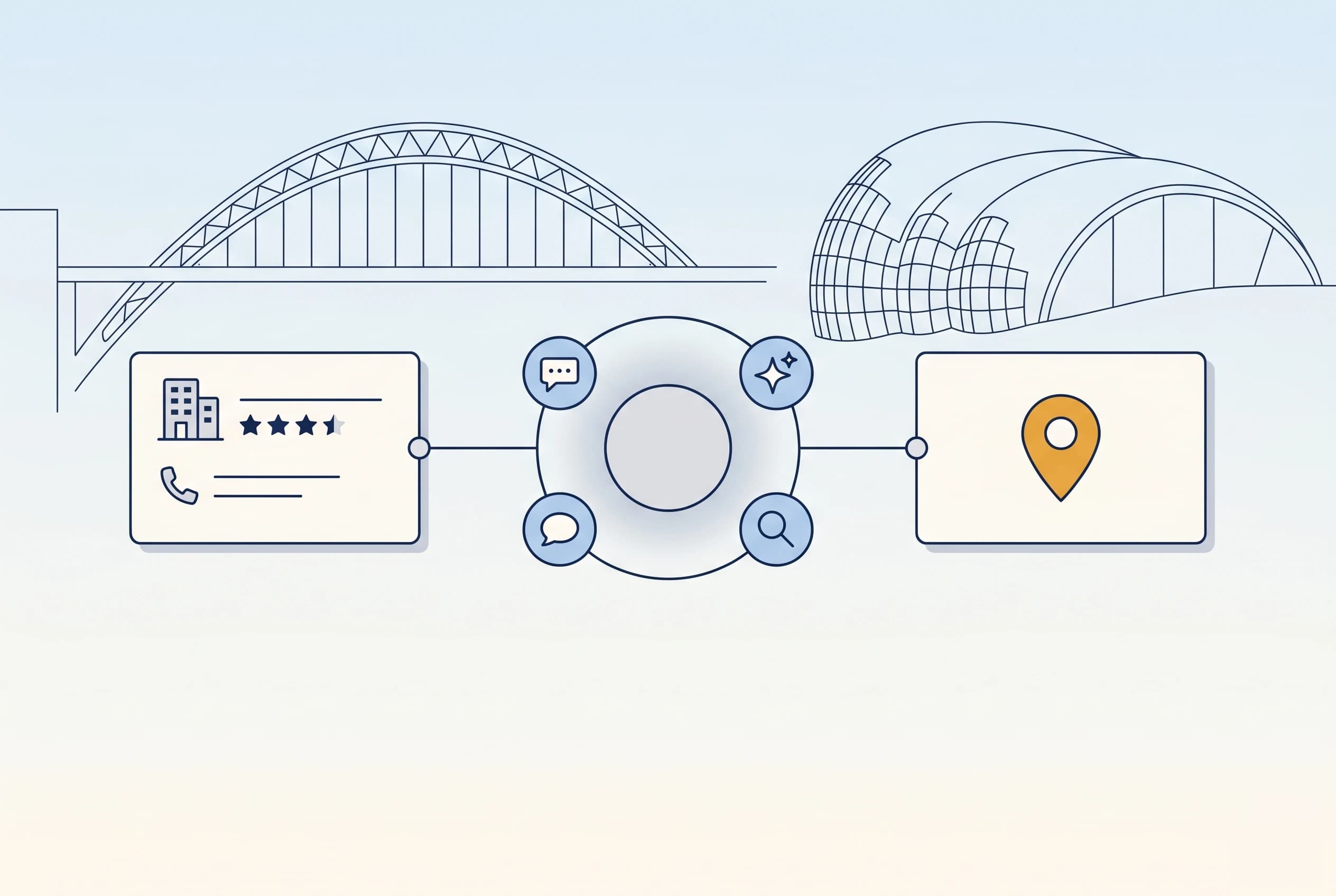 Illustrated local search flow from listing to AI search to a result map pin, with a faint Tyne Bridge silhouette behind