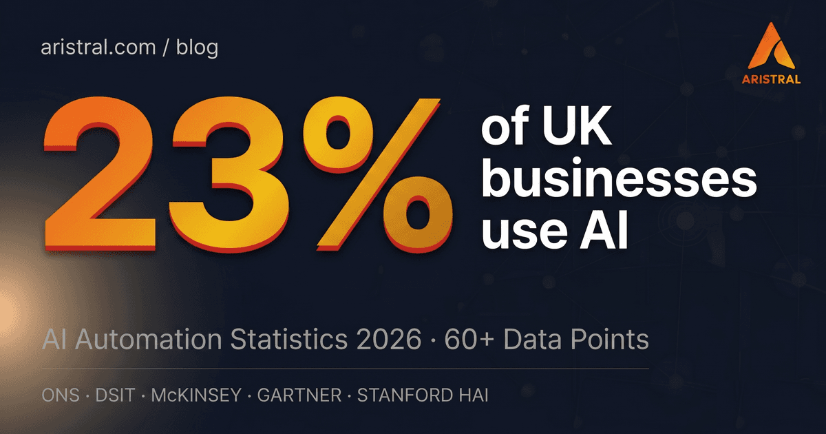 AI Automation Statistics (2026): 50+ Data Points on UK Adoption, ROI, and the Workforce